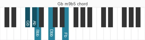 Piano voicing of chord Gb m9b5